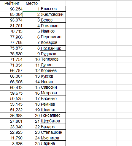 Screenshot-2018-3-26 Рейтинг-03 03 2018 (по 11-ти лучшим турам)-VK xls.png