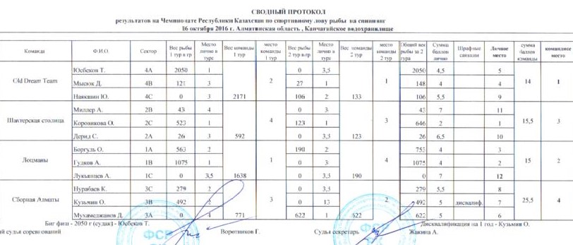 Сводный протокол ЧРК спин. с бер. 2016 с секторами 001.jpg
