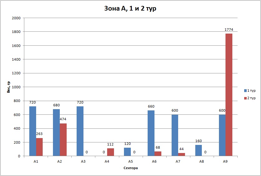 Зона А 1 и 2 тур.jpg