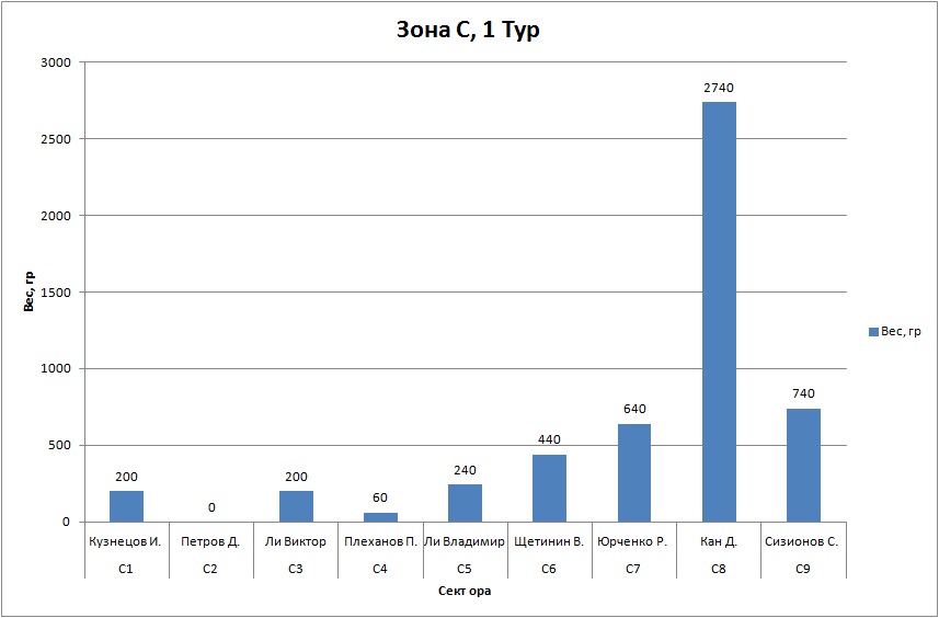 Зона С 1 тур.jpg