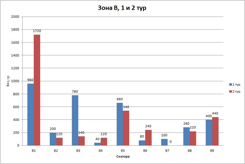 Зона В  1 и 2 тур.jpg