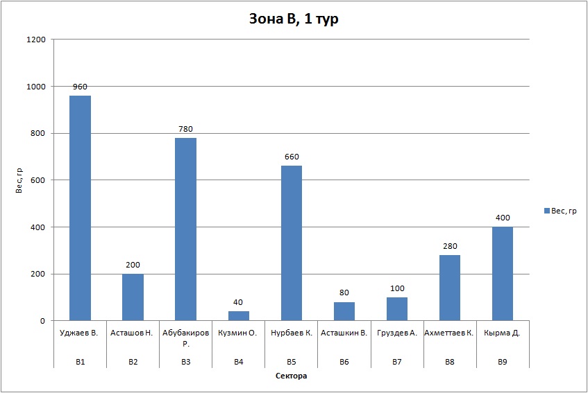 Зона В 1 тур.jpg